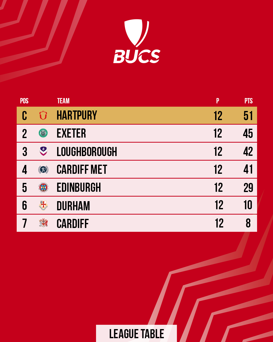 BUCS WNL League Table