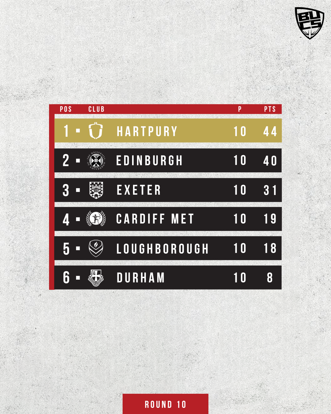 BUCS WNL League Table